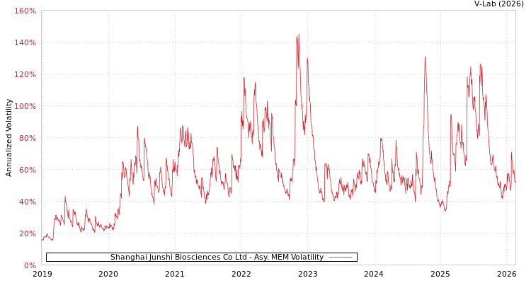 graph of Shanghai Junshi Biosciences Co Ltd AMEM