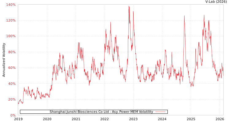graph of Shanghai Junshi Biosciences Co Ltd APMEM