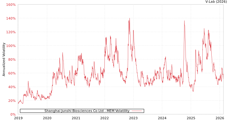 graph of Shanghai Junshi Biosciences Co Ltd MEM