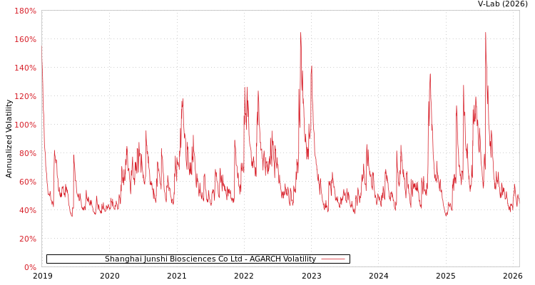 graph of Shanghai Junshi Biosciences Co Ltd AGARCH