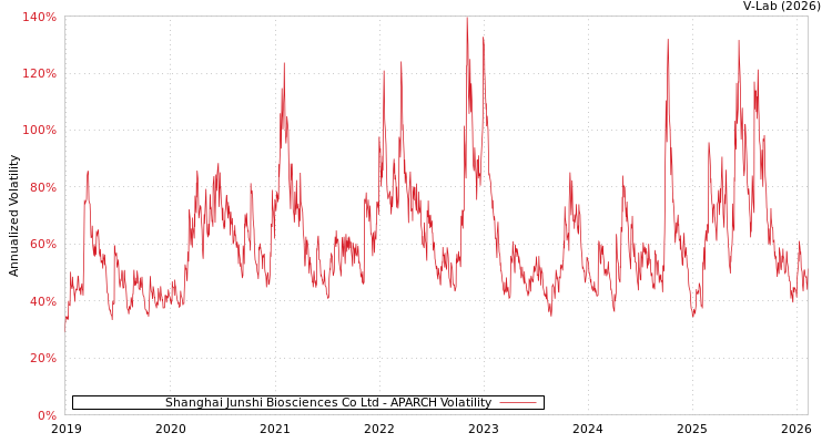 graph of Shanghai Junshi Biosciences Co Ltd APARCH