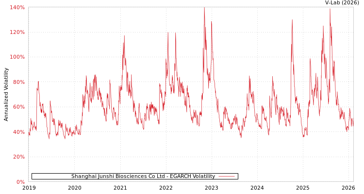 graph of Shanghai Junshi Biosciences Co Ltd EGARCH