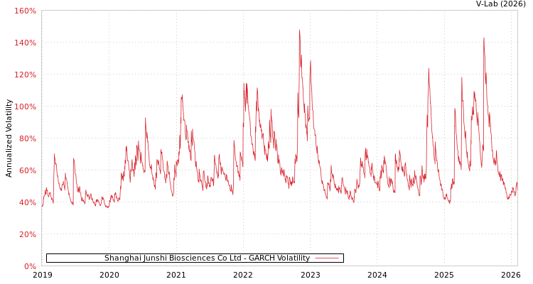 graph of Shanghai Junshi Biosciences Co Ltd GARCH