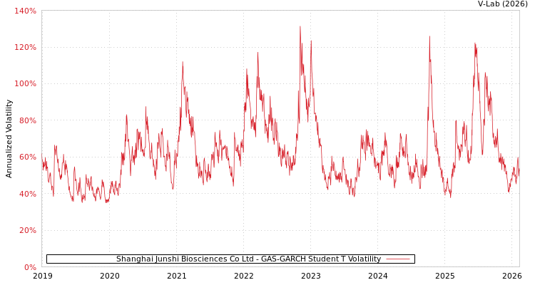 graph of Shanghai Junshi Biosciences Co Ltd GAS-GARCH-T