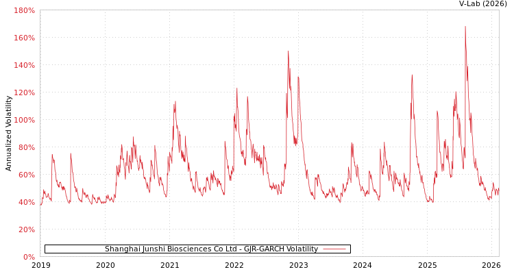 graph of Shanghai Junshi Biosciences Co Ltd GJR-GARCH