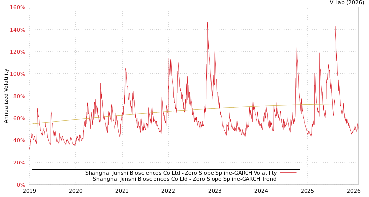 graph of Shanghai Junshi Biosciences Co Ltd S0GARCH