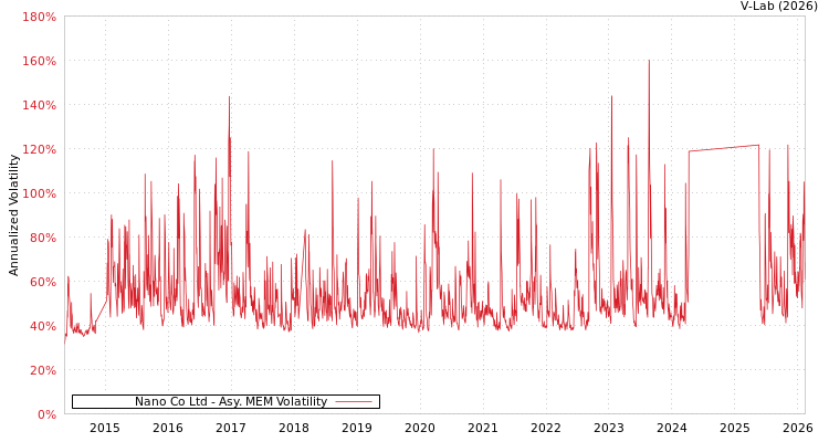 graph of Nano Co Ltd AMEM