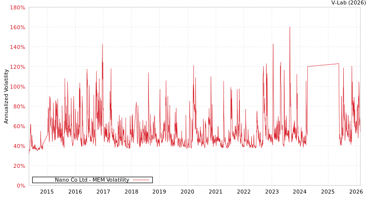 graph of Nano Co Ltd MEM