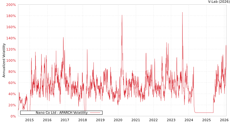 graph of Nano Co Ltd APARCH