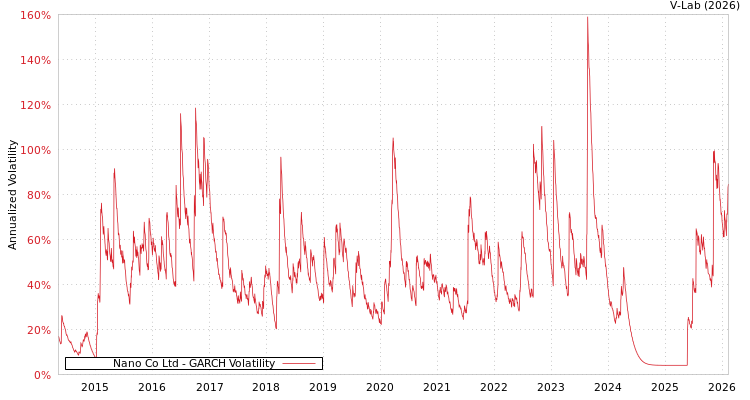 graph of Nano Co Ltd GARCH