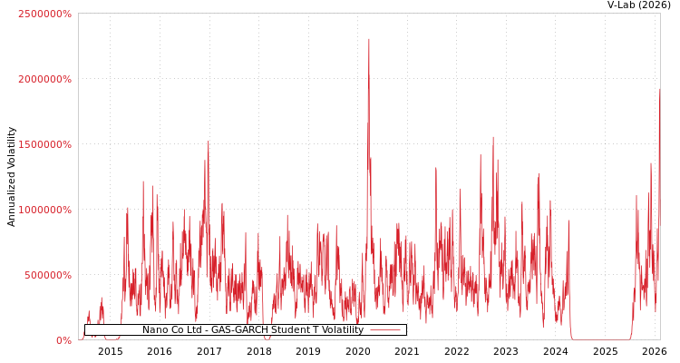 graph of Nano Co Ltd GAS-GARCH-T