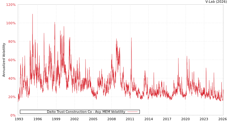 graph of Daito Trust Construction Co AMEM