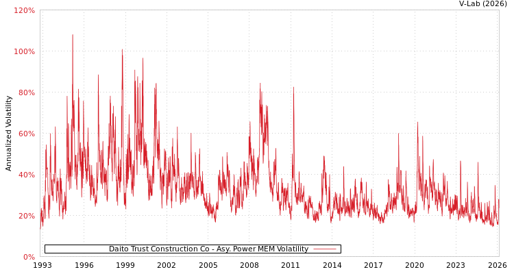 graph of Daito Trust Construction Co APMEM