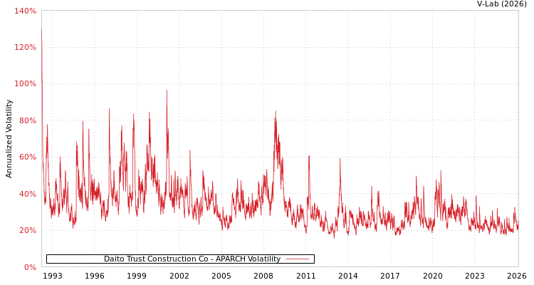 graph of Daito Trust Construction Co APARCH