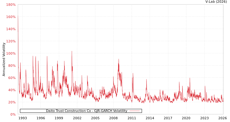 graph of Daito Trust Construction Co GJR-GARCH