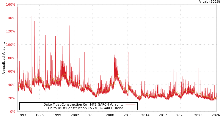 graph of Daito Trust Construction Co MF2-GARCH