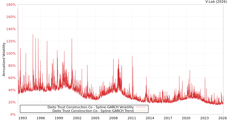 graph of Daito Trust Construction Co SGARCH