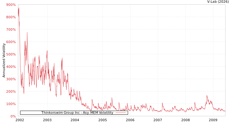 graph of Thinkorswim Group Inc AMEM