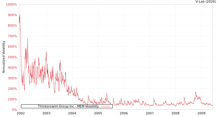 graph of Thinkorswim Group Inc MEM