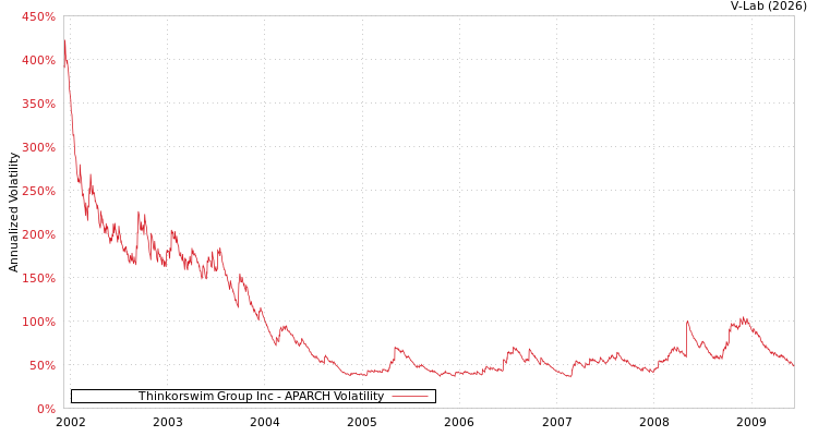 graph of Thinkorswim Group Inc APARCH