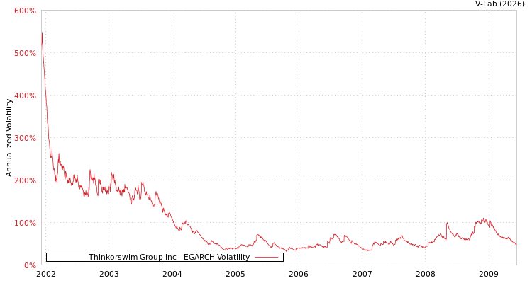 graph of Thinkorswim Group Inc EGARCH