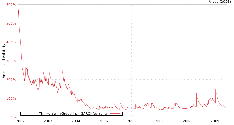 graph of Thinkorswim Group Inc GARCH