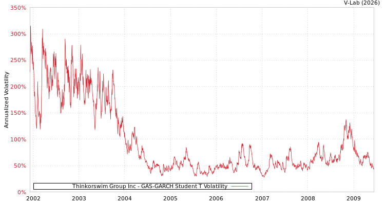graph of Thinkorswim Group Inc GAS-GARCH-T