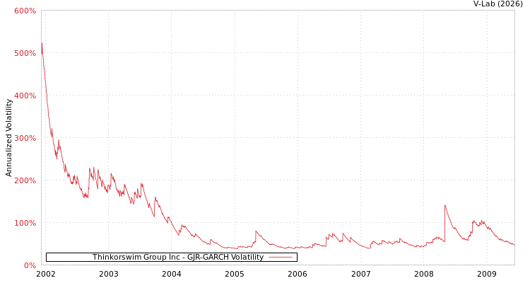graph of Thinkorswim Group Inc GJR-GARCH