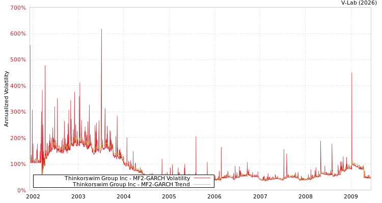 graph of Thinkorswim Group Inc MF2-GARCH