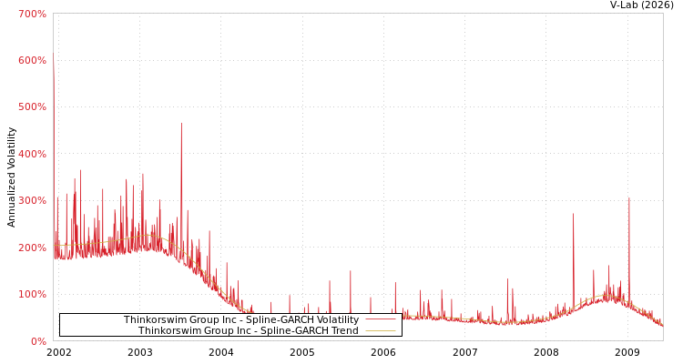 graph of Thinkorswim Group Inc SGARCH