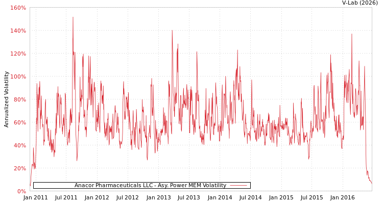 graph of Anacor Pharmaceuticals LLC APMEM