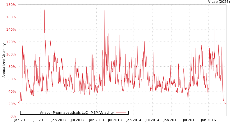 graph of Anacor Pharmaceuticals LLC MEM