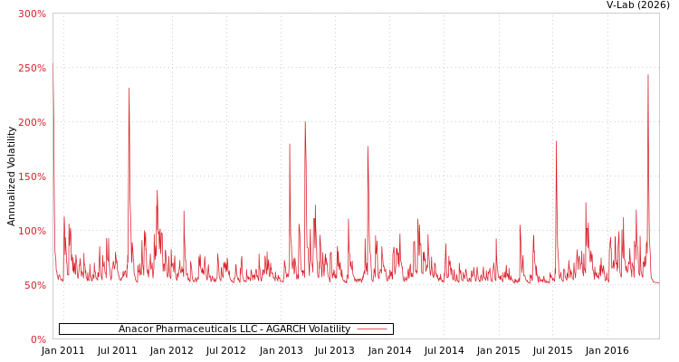 graph of Anacor Pharmaceuticals LLC AGARCH