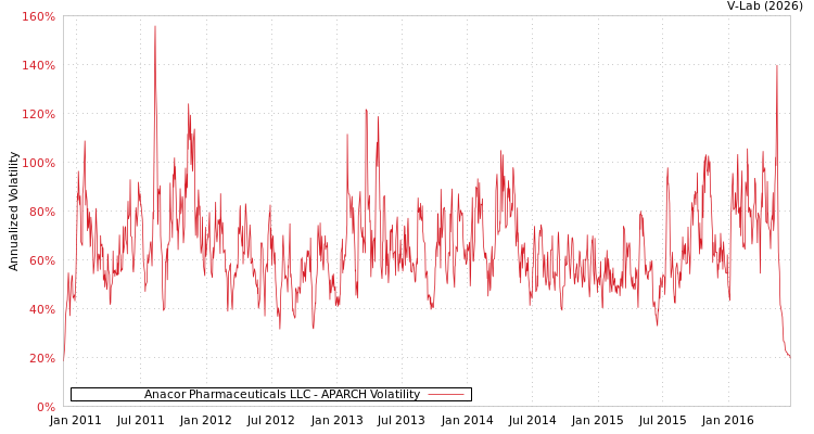 graph of Anacor Pharmaceuticals LLC APARCH