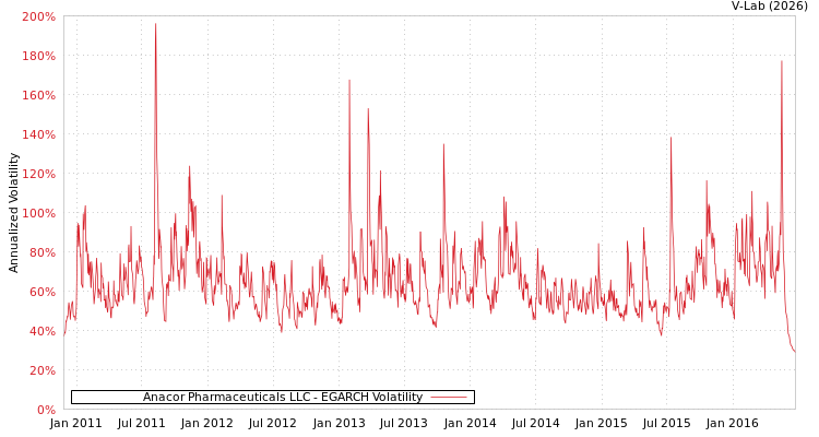 graph of Anacor Pharmaceuticals LLC EGARCH
