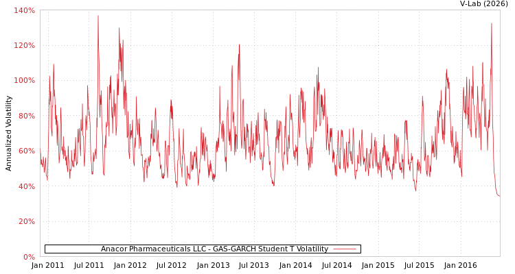 graph of Anacor Pharmaceuticals LLC GAS-GARCH-T