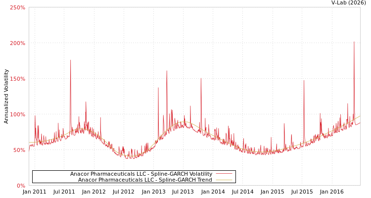 graph of Anacor Pharmaceuticals LLC SGARCH