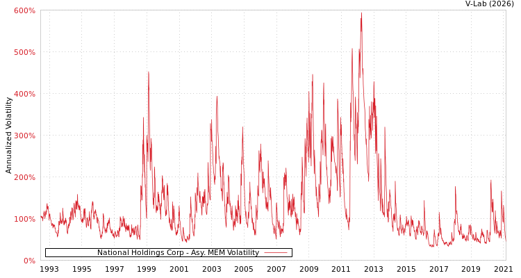 graph of National Holdings Corp AMEM