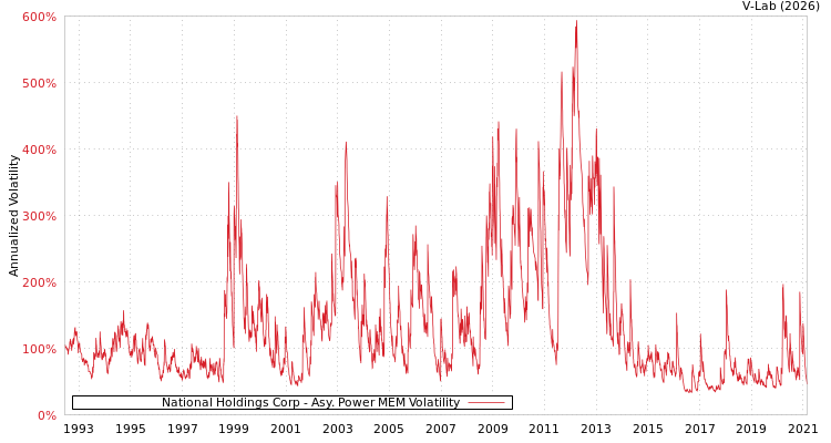 graph of National Holdings Corp APMEM