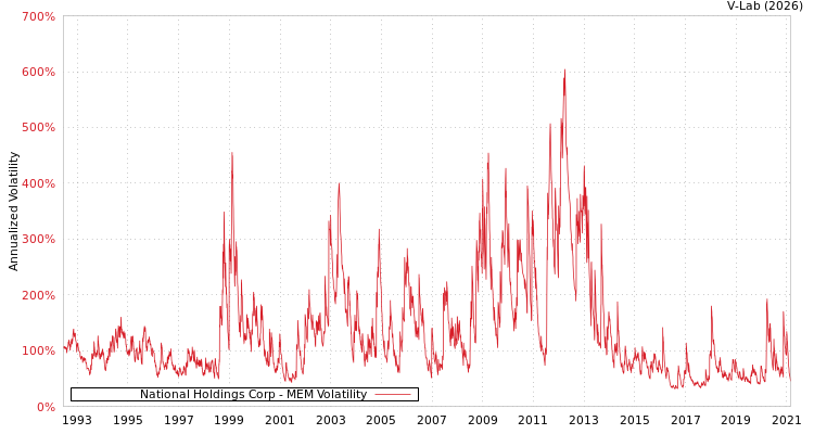 graph of National Holdings Corp MEM