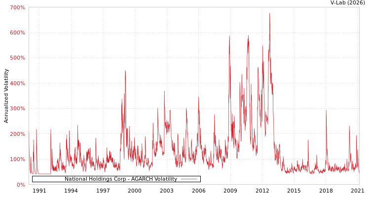 graph of National Holdings Corp AGARCH