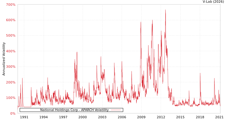 graph of National Holdings Corp APARCH