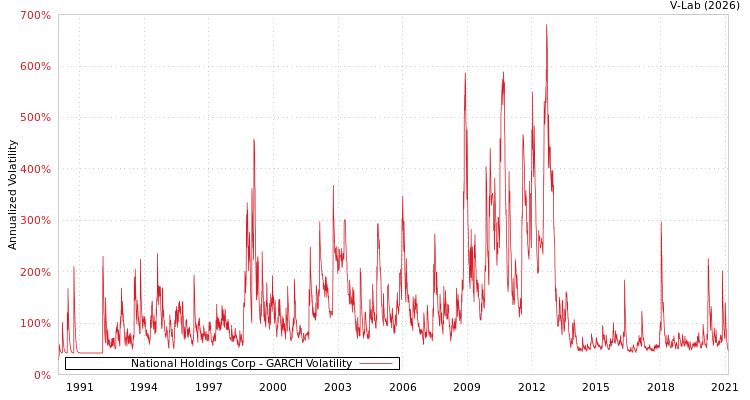 graph of National Holdings Corp GARCH
