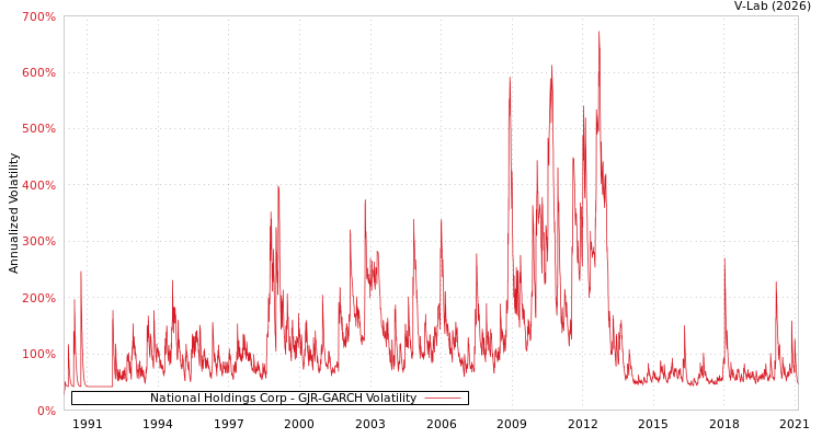 graph of National Holdings Corp GJR-GARCH