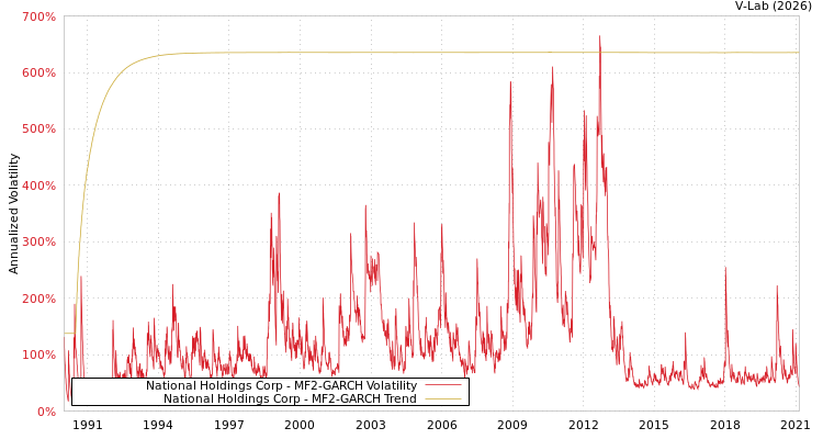 graph of National Holdings Corp MF2-GARCH