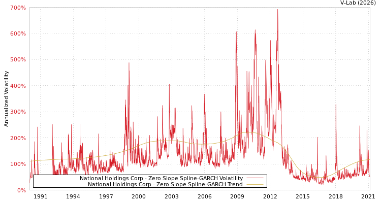 graph of National Holdings Corp S0GARCH