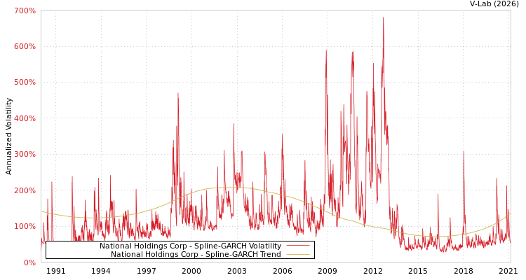 graph of National Holdings Corp SGARCH