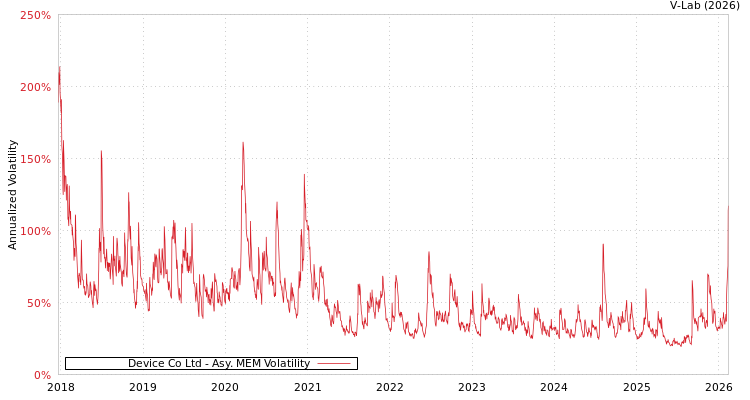 graph of Device Co Ltd AMEM