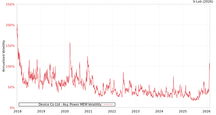 graph of Device Co Ltd APMEM