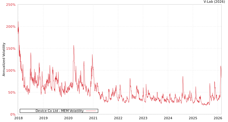 graph of Device Co Ltd MEM